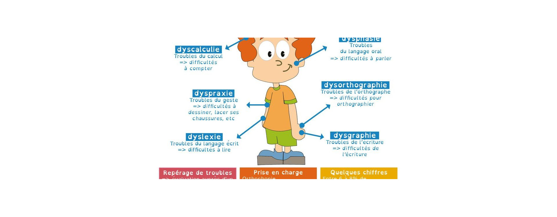 Combien d’enfants souffrent de DYS ?