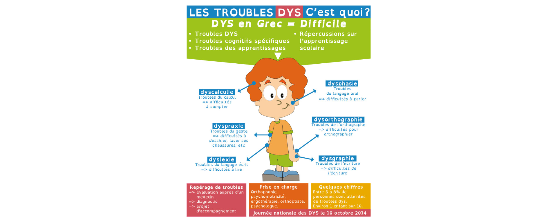 Combien d’enfants souffrent de DYS ?