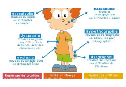 Combien d’enfants souffrent de DYS ?