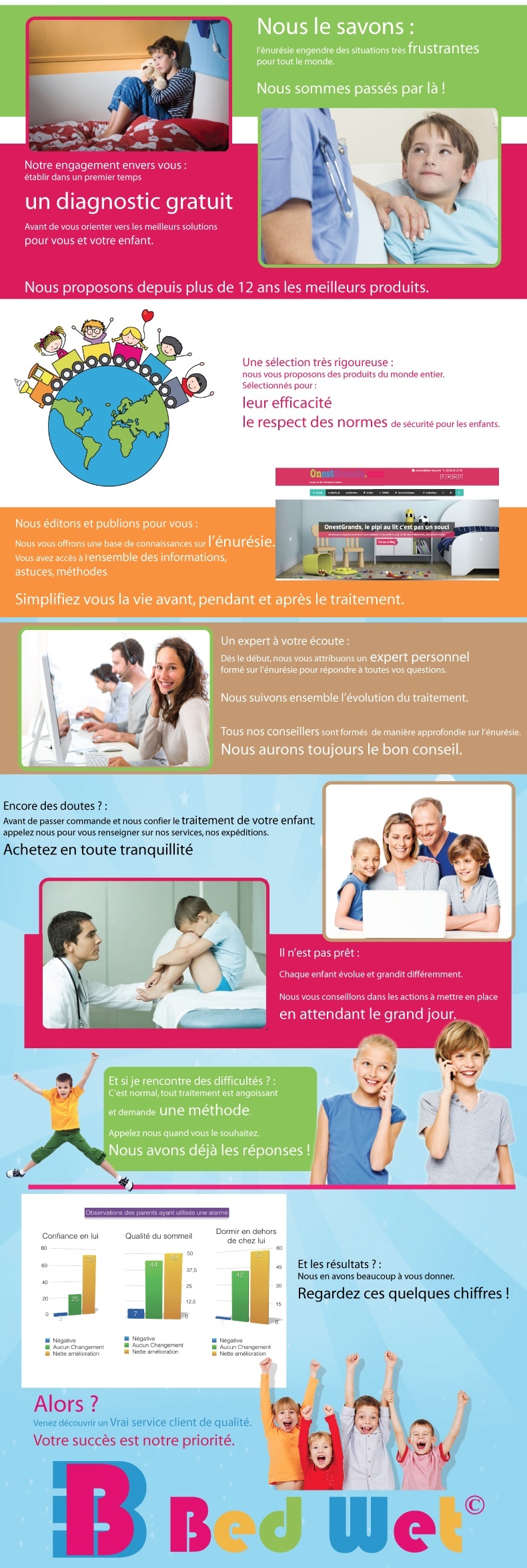 Nous le savons, l’énurésie engendre des situations très frustrantes pour tout le monde. On est tous passés par là !  Notre engagement envers vous : établir dans un premier temps un diagnostic gratuit avant de vous orienter vers les meilleurs solutions pour vous et votre enfant. Nous proposons depuis plus de 12 ans les meilleurs produits.  Une sélection très rigoureuse : nous vous proposons de produits du monde entier. Tous sélectionnés pour leur efficacité et le respect des normes de sécurité pour les enfants.  Nous éditons et publions pour vous : Nous vous offrons une base de connaissances sur l’énurésie. Vous avez accès à l’ensemble des informations, astuces, méthodes. Simplifiez vous la vie avant, pendant et après le traitement.  Un expert à votre écoute : dès vote commande, nous vous attribuons un expert personnel formé sur l’énurésie pour répondre à toutes vos questions. Nous suivons ensemble l’évolution du traitement. Tous nos conseillers sont formés  de manière approfondie sur l’énurésie. Nous aurons toujours le bon conseil.  Encore des doutes ? : Avant de passer commande et de nous confier le traitement de votre enfant, appelez nous pour vous informer de nos services, nos expéditions. Achetez en toute tranquillité  Il n’est pas prêt : Chaque enfant évolue et grandi différemment. Nous vous conseillons dans les actions à mettre en place en attendant le grand jour.  Et si je rencontre des difficultés ? : C’est normal, tout traitement est angoissant et demande une méthode. Appelez nous quand vous le souhaitez. Nous vous donnerons les conseils nécessaires.  Et les résultats ? : Nous en avons beaucoup en vous racontez. Regardez ces quelques chiffres :   Alors ? Nous sommes à votre service. Venez découvrir un Vrai service client de qualité. Votre succès est notre priorité.